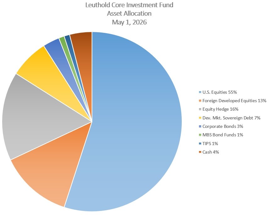 Leuthold Core Investment Fund